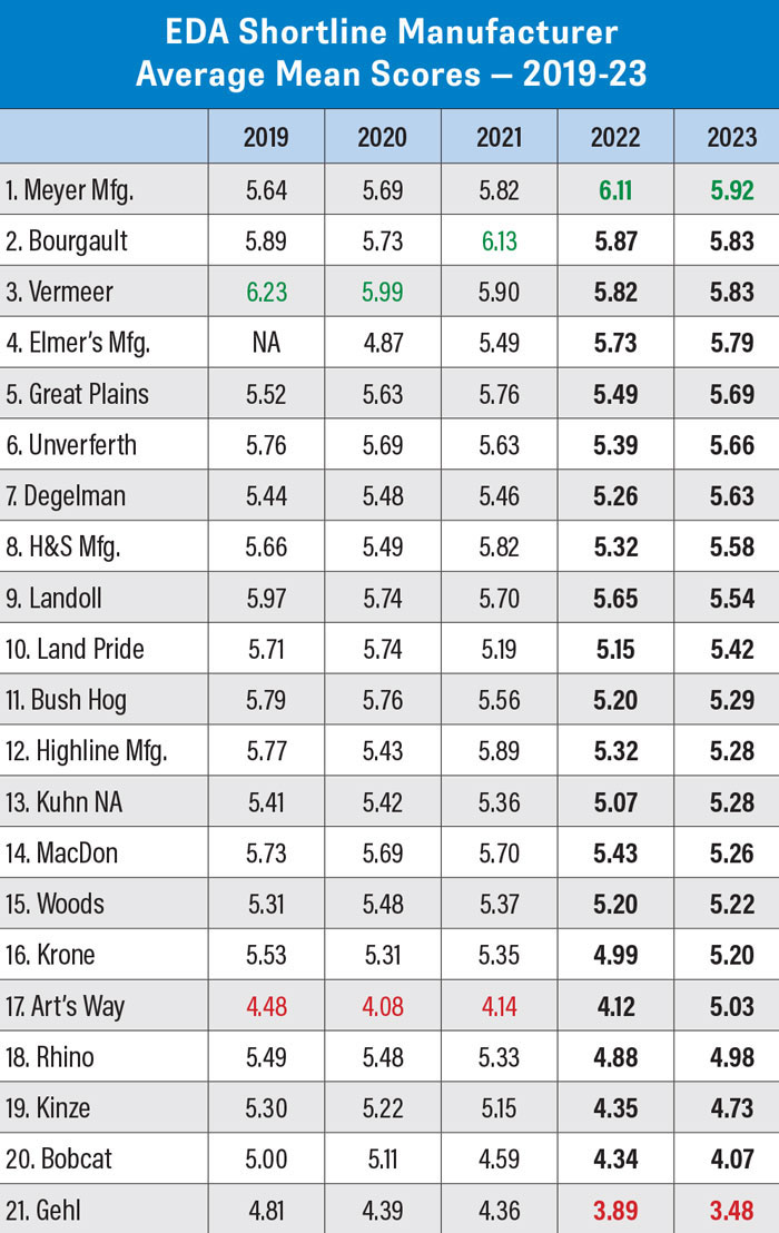 EDA-Shortline-Mean-Scores